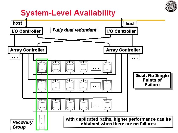 System Level Availability host Fully dual redundant I/O Controller Array Controller . . .