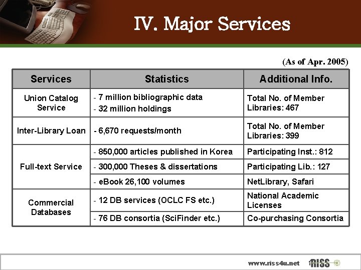 IV. Major Services (As of Apr. 2005) Services Union Catalog Service Inter-Library Loan Full-text