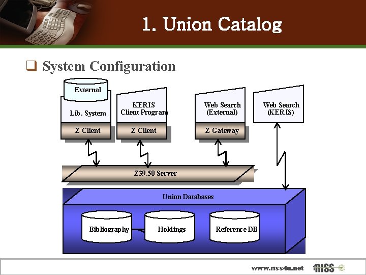 1. Union Catalog q System Configuration External Lib. System KERIS Client Program Web Search
