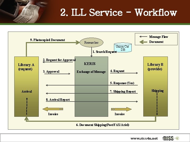 2. ILL Service - Workflow 9. Photocopied Document Message Flow Document Researcher Union Cat