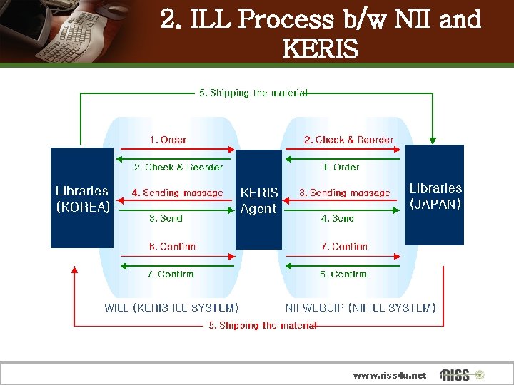 2. ILL Process b/w NII and KERIS www. riss 4 u. net 