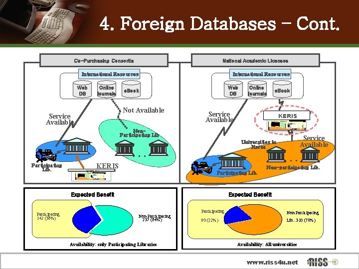 4. Foreign Databases – Cont. Co-Purchasing Consortia National Academic Licenses International Resources Web DB