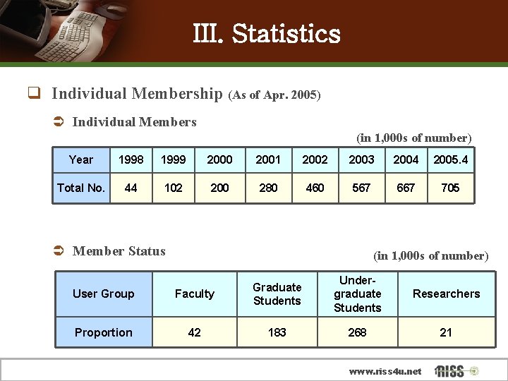 III. Statistics q Individual Membership (As of Apr. 2005) Ü Individual Members (in 1,