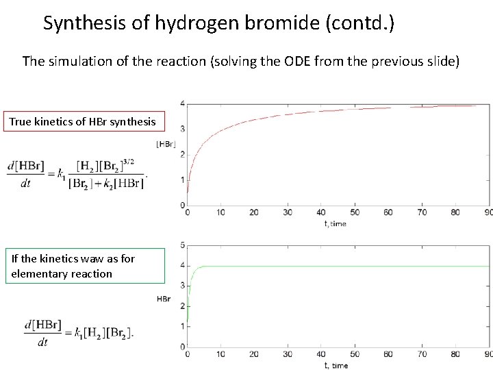 Synthesis of hydrogen bromide (contd. ) The simulation of the reaction (solving the ODE