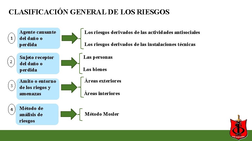 CLASIFICACIÓN GENERAL DE LOS RIESGOS 1 2 3 4 Agente causante del daño o CLASIFICACIÓN GENERAL DE LOS RIESGOS 1 2 3 4 Agente causante del daño o