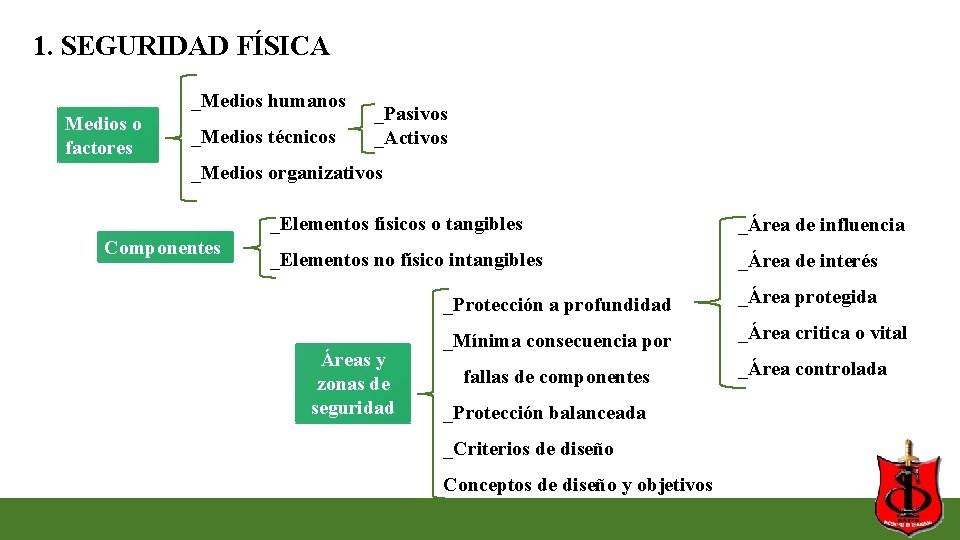 1. SEGURIDAD FÍSICA _Medios humanos Medios o factores _Medios técnicos _Pasivos _Activos _Medios organizativos 1. SEGURIDAD FÍSICA _Medios humanos Medios o factores _Medios técnicos _Pasivos _Activos _Medios organizativos