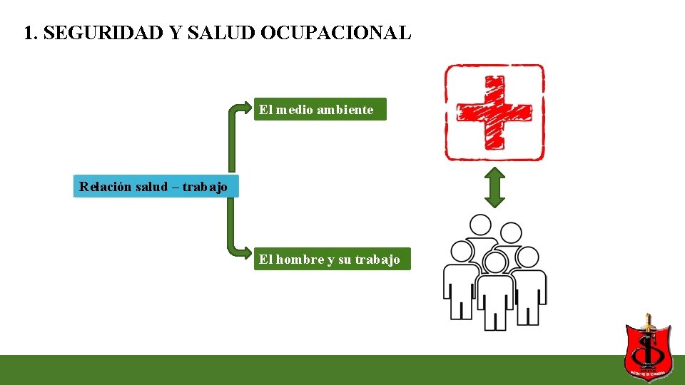 1. SEGURIDAD Y SALUD OCUPACIONAL El medio ambiente Relación salud – trabajo El hombre 1. SEGURIDAD Y SALUD OCUPACIONAL El medio ambiente Relación salud – trabajo El hombre