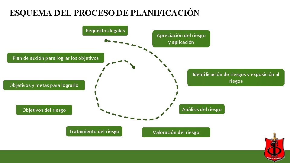 ESQUEMA DEL PROCESO DE PLANIFICACIÓN Requisitos legales Apreciación del riesgo y aplicación Plan de ESQUEMA DEL PROCESO DE PLANIFICACIÓN Requisitos legales Apreciación del riesgo y aplicación Plan de