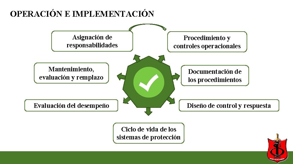OPERACIÓN E IMPLEMENTACIÓN Asignación de responsabilidades Procedimiento y controles operacionales Mantenimiento, evaluación y remplazo OPERACIÓN E IMPLEMENTACIÓN Asignación de responsabilidades Procedimiento y controles operacionales Mantenimiento, evaluación y remplazo