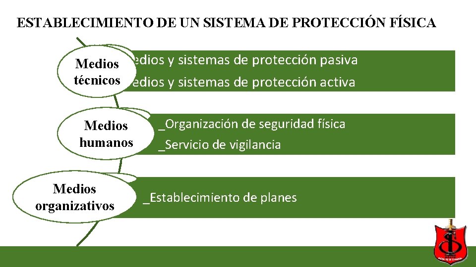 ESTABLECIMIENTO DE UN SISTEMA DE PROTECCIÓN FÍSICA Medios_Medios y sistemas de protección pasiva técnicos ESTABLECIMIENTO DE UN SISTEMA DE PROTECCIÓN FÍSICA Medios_Medios y sistemas de protección pasiva técnicos
