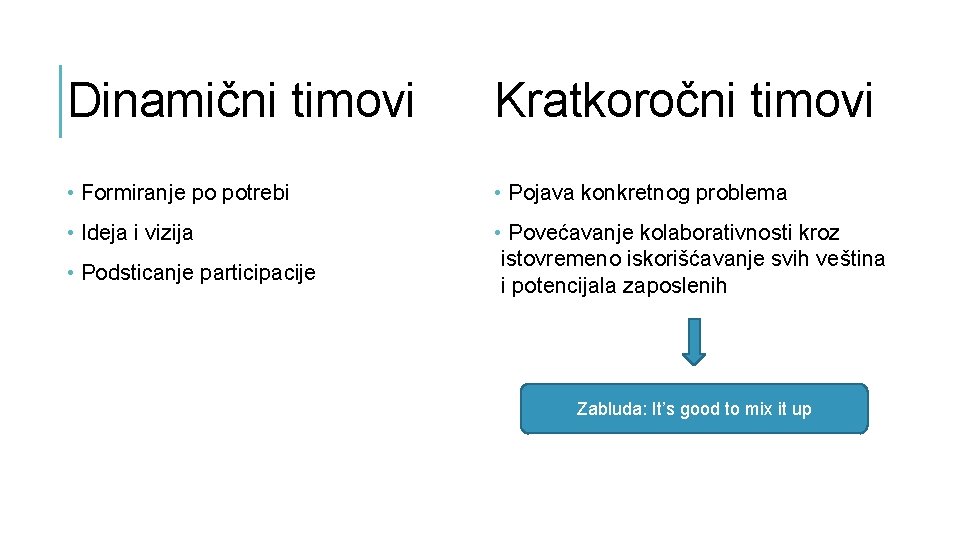 Dinamični timovi Kratkoročni timovi • Formiranje po potrebi • Pojava konkretnog problema • Ideja