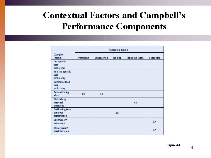 Contextual Factors and Campbell’s Performance Components Figure 4. 4 14 