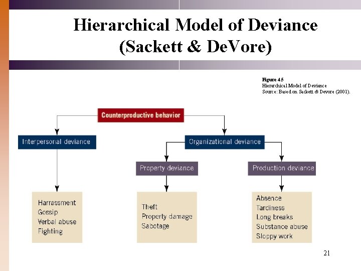 Hierarchical Model of Deviance (Sackett & De. Vore) Figure 4. 5 Hierarchical Model of