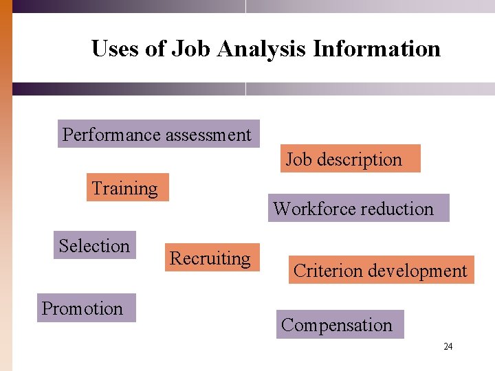 Uses of Job Analysis Information Performance assessment Job description Training Selection Promotion Workforce reduction