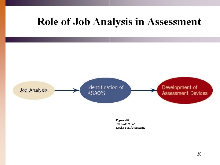 Role of Job Analysis in Assessment Figure 4. 8 The Role of Job Analysis