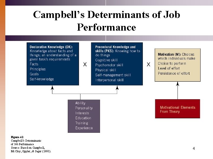 Campbell’s Determinants of Job Performance Figure 4. 1 Campbell’s Determinants of Job Performance Source: