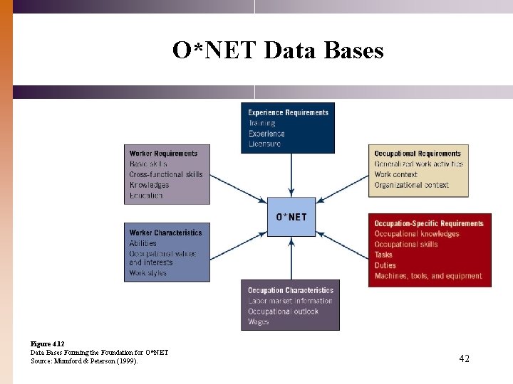 O*NET Data Bases Figure 4. 12 Data Bases Forming the Foundation for O*NET Source: