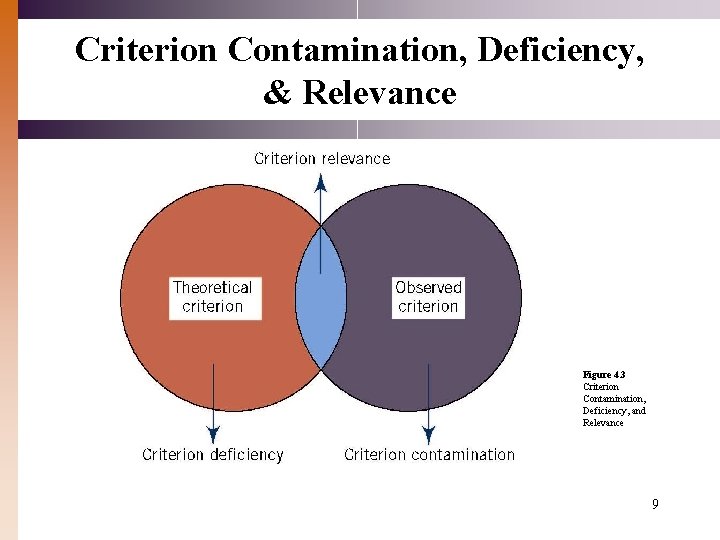 Criterion Contamination, Deficiency, & Relevance Figure 4. 3 Criterion Contamination, Deficiency, and Relevance 9