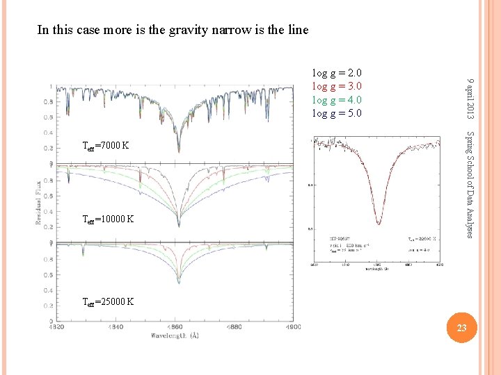 In this case more is the gravity narrow is the line Teff=10000 K Spring