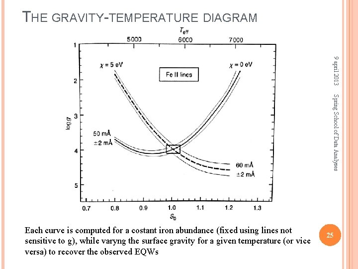 THE GRAVITY-TEMPERATURE DIAGRAM 9 april 2013 Spring School of Data Analyses Each curve is