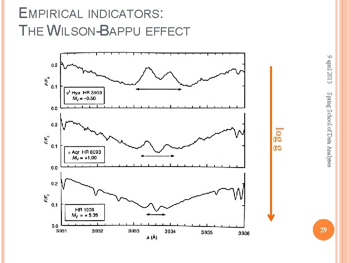 EMPIRICAL INDICATORS: THE WILSON-BAPPU EFFECT 9 april 2013 Spring School of Data Analyses log