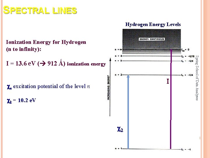 SPECTRAL LINES Hydrogen Energy Levels 9 april 2013 Ionization Energy for Hydrogen (n to