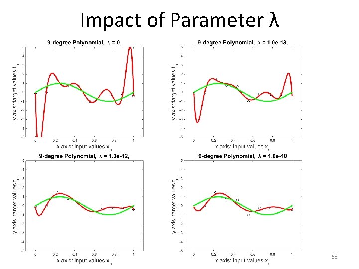 Impact of Parameter λ 63 