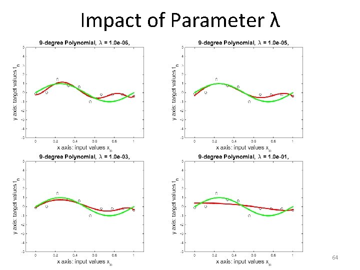 Impact of Parameter λ 64 