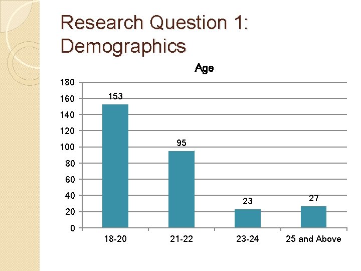 Research Question 1: Demographics Age 180 160 153 140 120 95 100 80 60