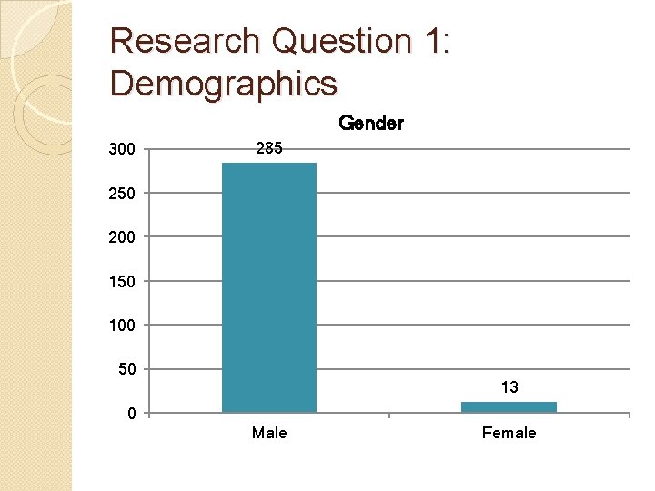 Research Question 1: Demographics Gender 300 285 250 200 150 100 50 13 0