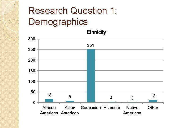 Research Question 1: Demographics Ethnicity 300 251 250 200 150 100 50 0 18