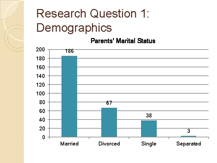 Research Question 1: Demographics Parents' Marital Status 200 186 180 160 140 120 100