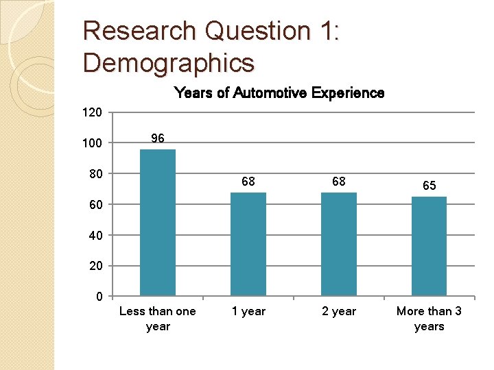 Research Question 1: Demographics Years of Automotive Experience 120 100 96 80 68 68