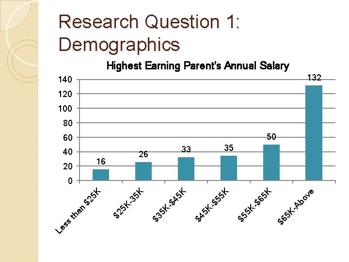 Research Question 1: Demographics Highest Earning Parent's Annual Salary 132 140 120 100 80