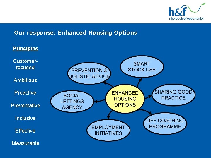 Our response: Enhanced Housing Options Principles Customerfocused Ambitious Proactive Preventative Inclusive Effective Measurable Our response: Enhanced Housing Options Principles Customerfocused Ambitious Proactive Preventative Inclusive Effective Measurable