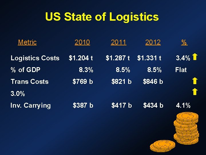 US State of Logistics Metric Logistics Costs % of GDP Trans Costs 2010 2011