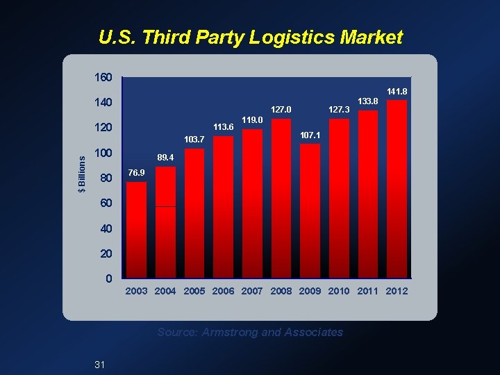 U. S. Third Party Logistics Market 160 141. 8 140 120 113. 6 $