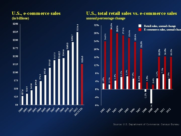 U. S. , e-commerce sales U. S. , total retail sales vs. e-commerce sales