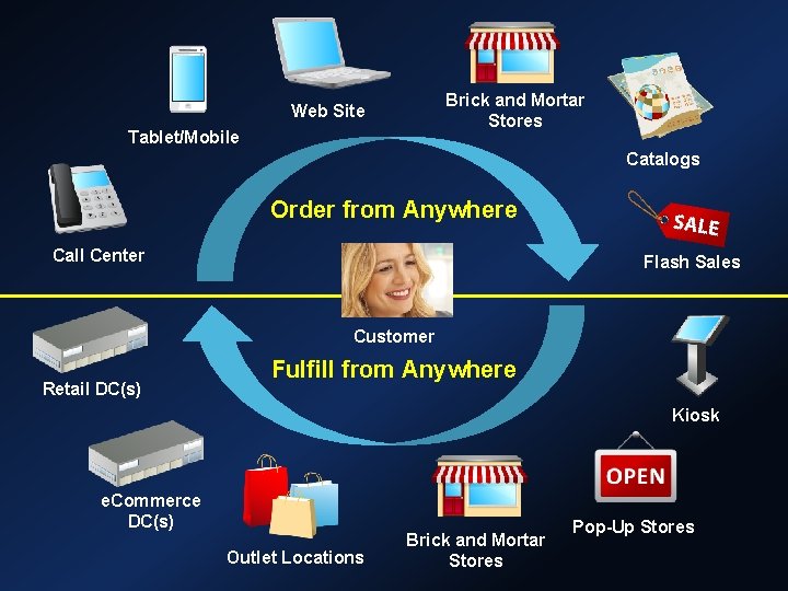 Brick and Mortar Stores Web Site Tablet/Mobile Catalogs Order from Anywhere Call Center Flash Brick and Mortar Stores Web Site Tablet/Mobile Catalogs Order from Anywhere Call Center Flash