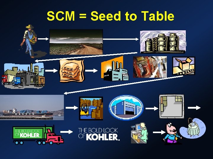 SCM = Seed to Table 