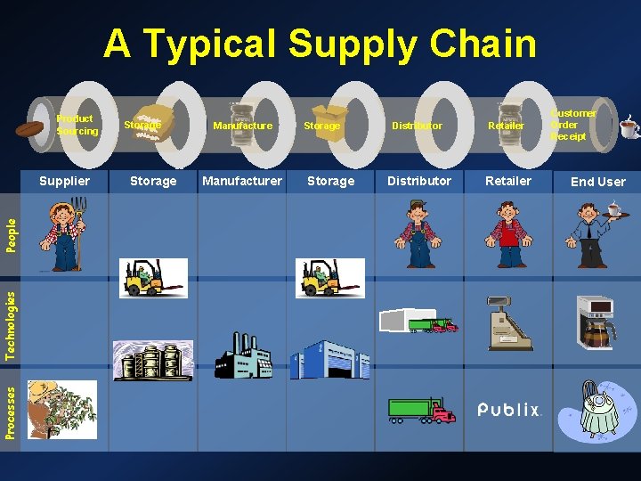 A Typical Supply Chain Product Sourcing Processes Technologies People Supplier Storage Manufacturer Storage Distributor