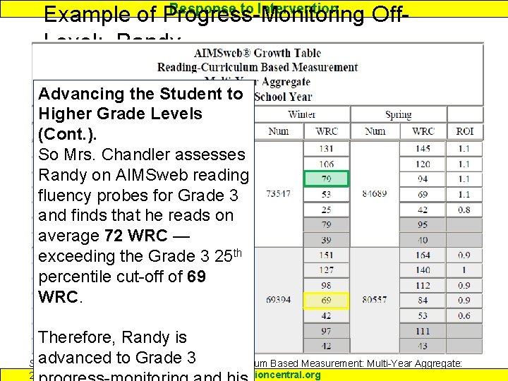 Response to Intervention Example of Progress-Monitoring Off. Level: Randy 17 Advancing the Student to