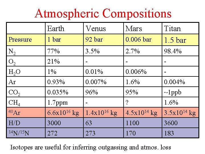 Atmospheric Compositions Earth Venus Mars Pressure 1 bar 92 bar 0. 006 bar Titan