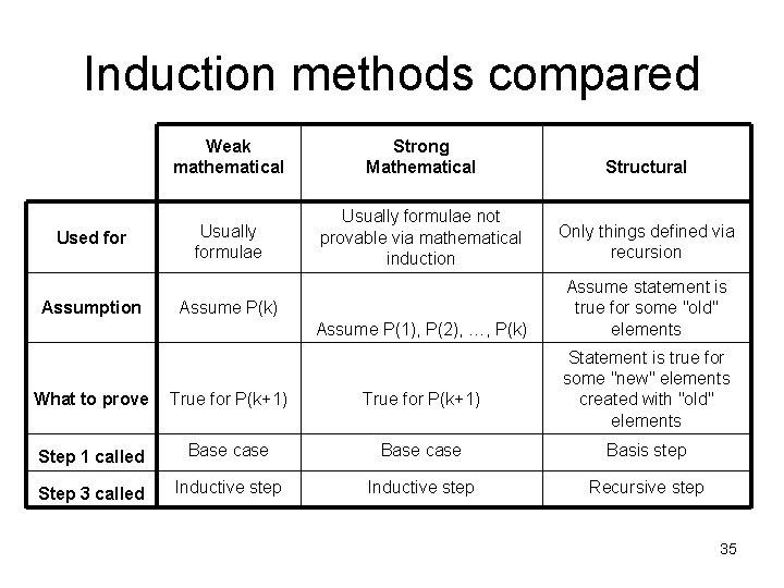 Induction methods compared Used for Assumption Weak mathematical Strong Mathematical Structural Usually formulae not