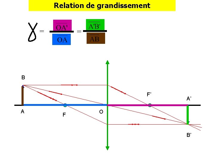Relation de grandissement = = B F’ A F A’ O B’ 