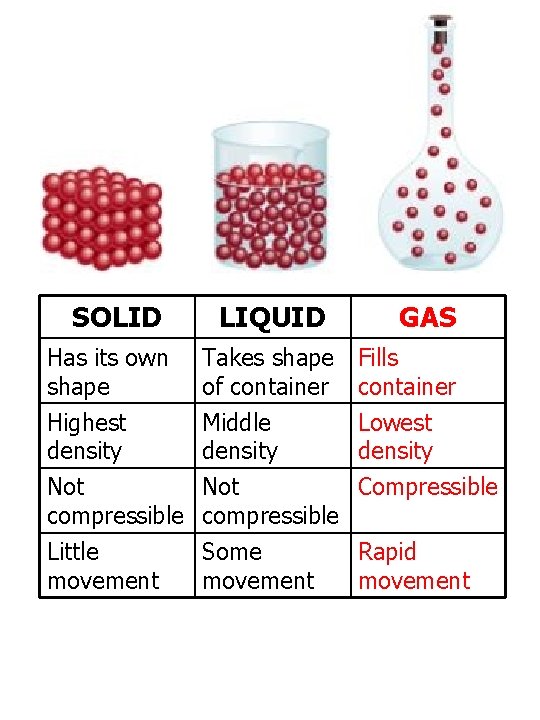 SOLID LIQUID GAS Has its own shape Takes shape Fills of container Highest density