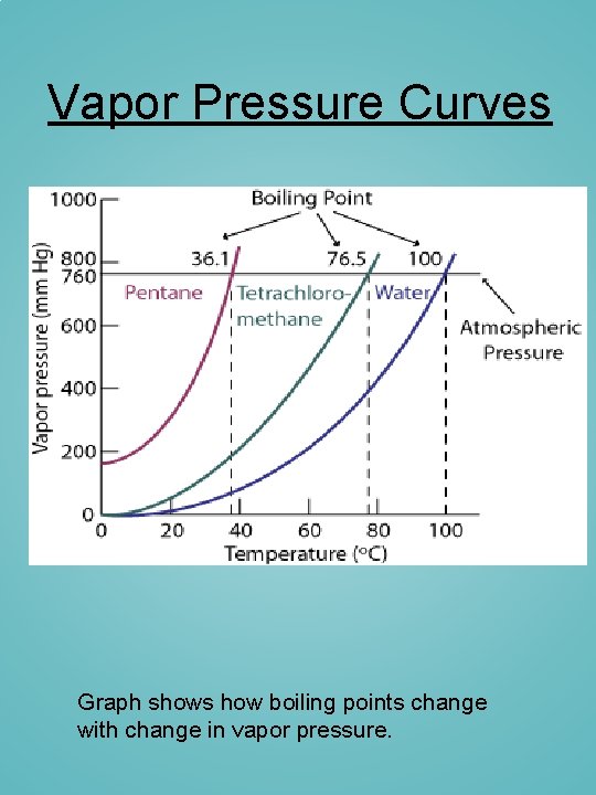 Vapor Pressure Curves Graph shows how boiling points change with change in vapor pressure.