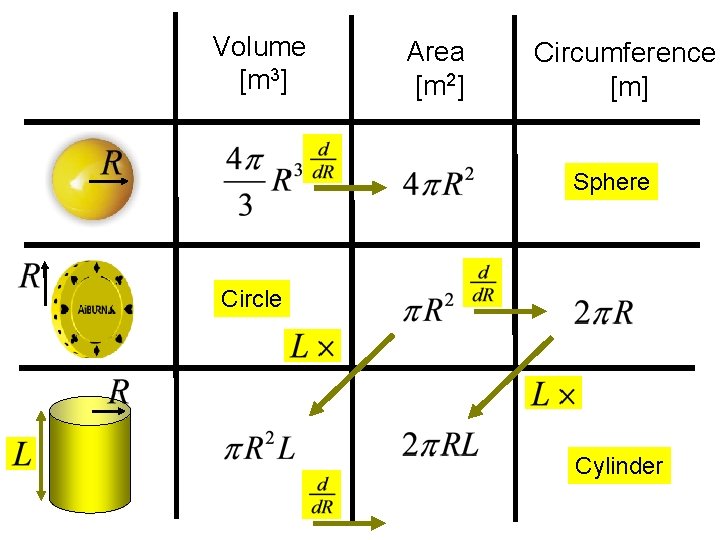 Volume [m 3] Area [m 2] Circumference [m] Sphere Circle Cylinder 