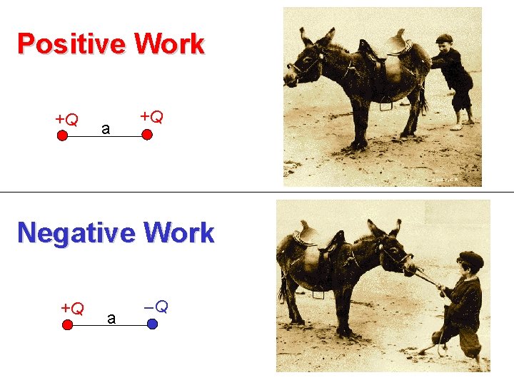 Positive Work +Q a +Q Negative Work +Q a –Q 