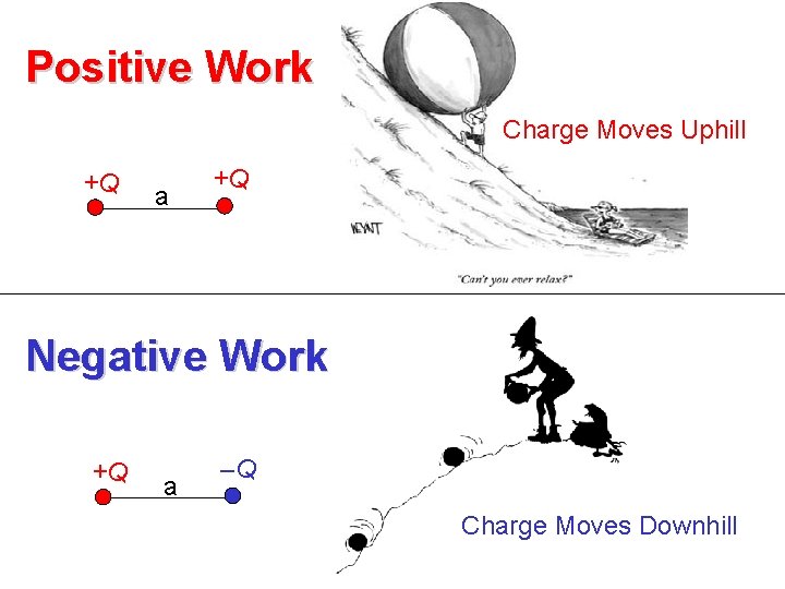 Positive Work Charge Moves Uphill +Q a +Q Negative Work +Q a –Q Charge